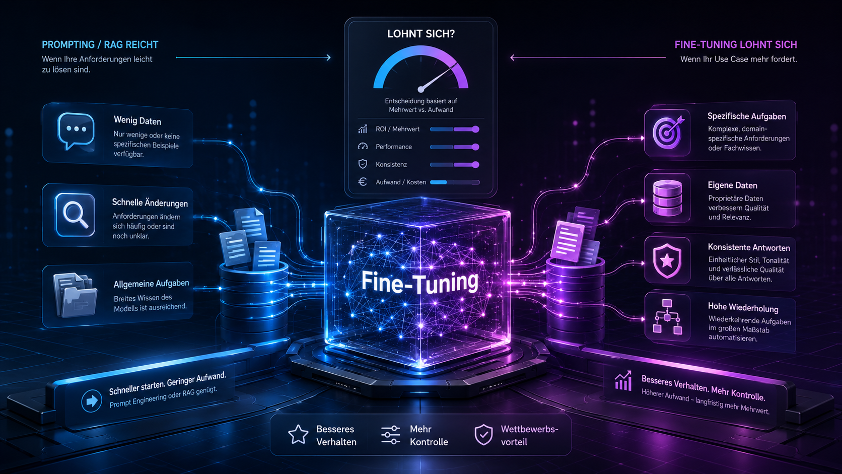 Entscheidungsbaum: Wann lohnt sich LLM-Fine-Tuning, wann RAG, wann Prompt Engineering