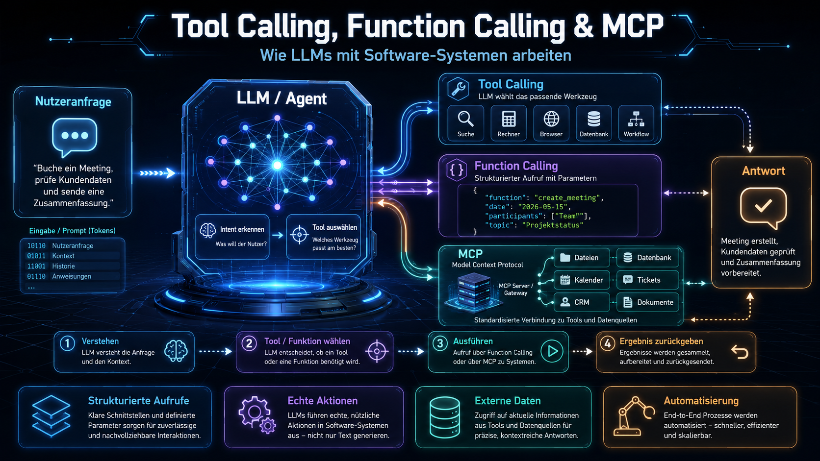 Diagramm: LLM ruft externe Tools und APIs über strukturierte Function-Calling-Schnittstellen auf