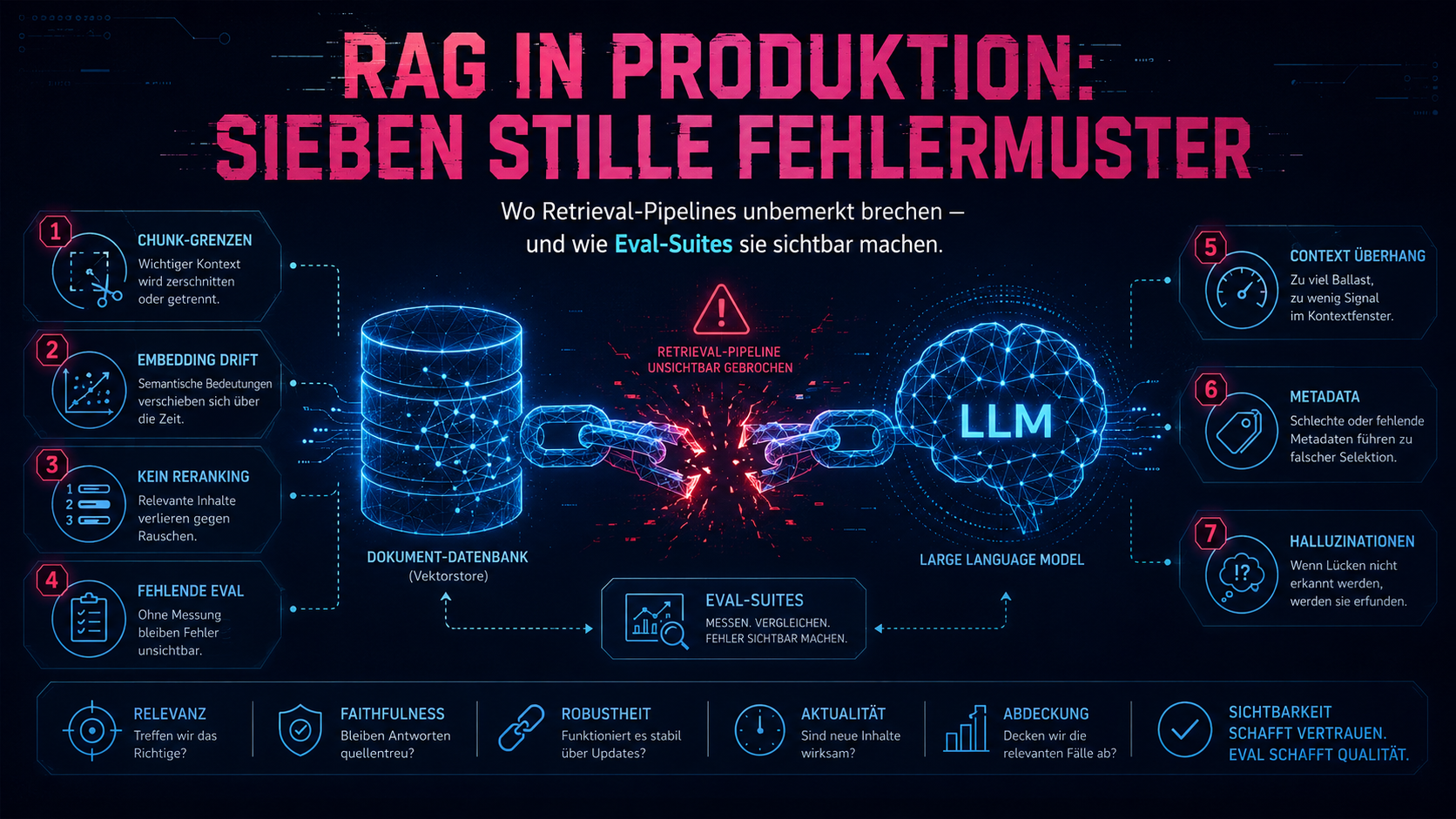 Diagramm: Sieben Versagensmuster einer RAG-Pipeline in Produktion