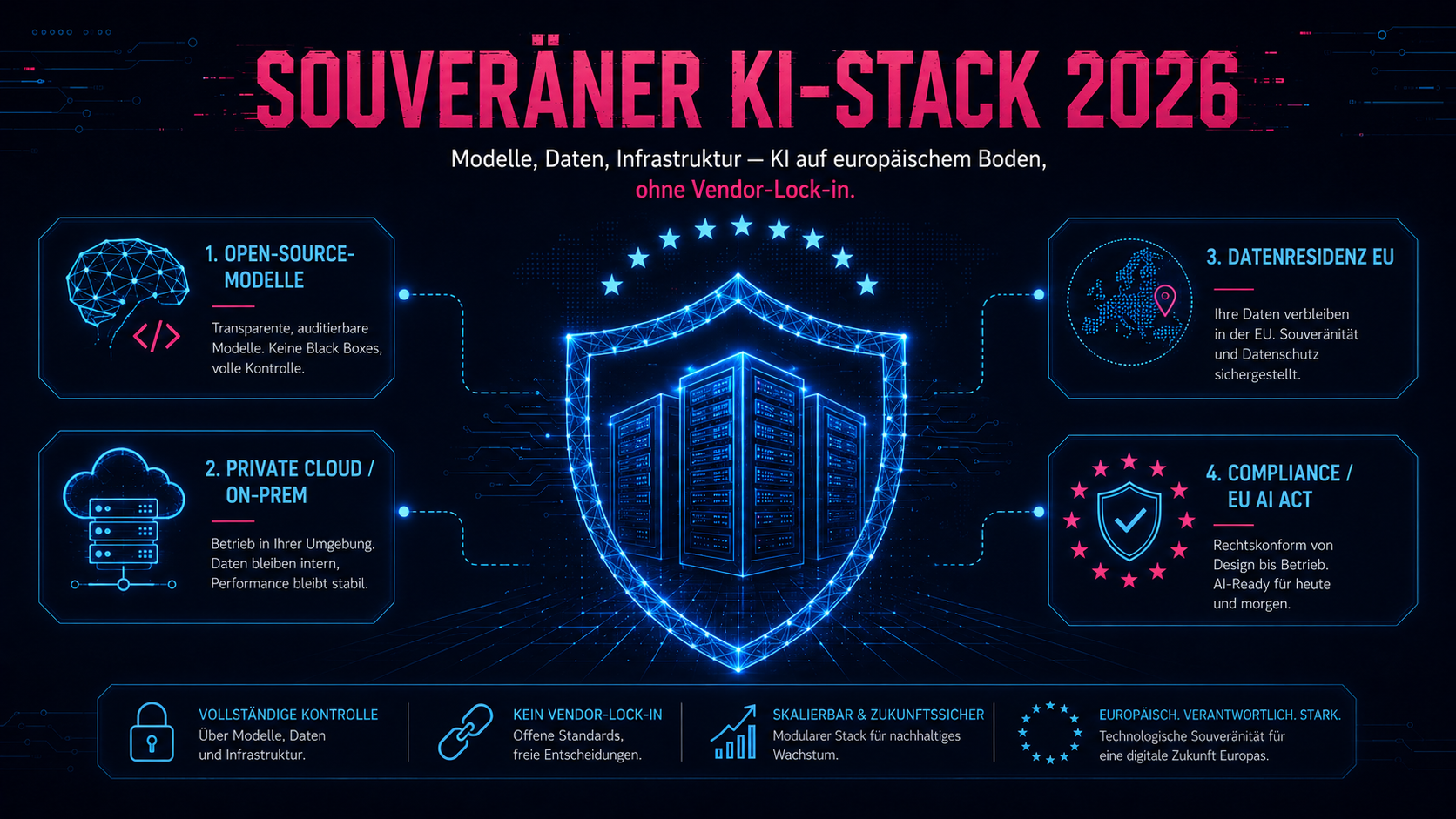 Diagramm: Souveräner KI-Stack 2026 mit Open-Source-Modellen, Private Cloud, EU-Datenresidenz und EU-AI-Act-Compliance